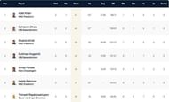 Krefeld T10 League Highest Run-scorers